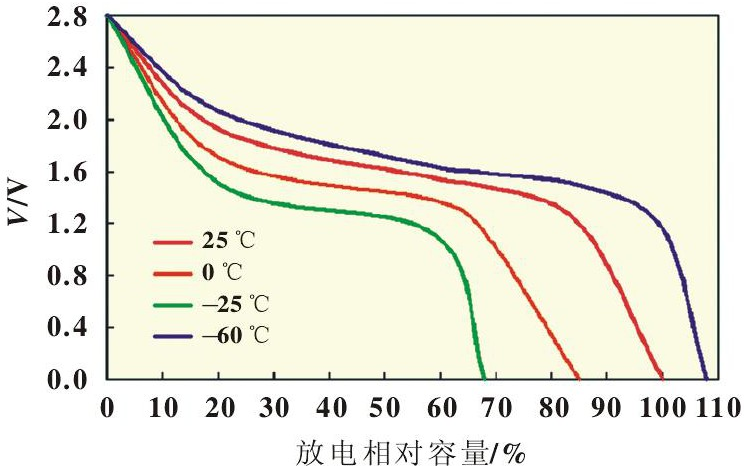 哈佛大学研发新款锂金属电池 充放电循环可达6000次且只需几分钟即可充满