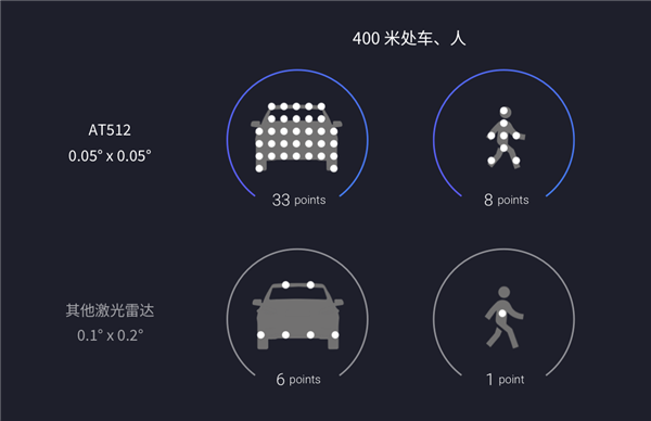 预计2023年内量产交付 禾赛发布纯固态近距补盲激光雷达FT120