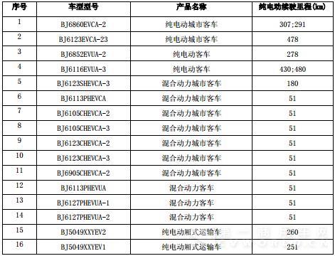 《免征车辆购置税的新能源汽车车型目录》（第十一批）